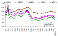 蘭格預測：穩(wěn)地產(chǎn)增預期 鋼市短期反彈 發(fā)表日期：2022/5/20 17:17:02　蘭格鋼鐵研究中心 葛昕      2022年第21周（2022.5.16-5.20）蘭格鋼鐵全國絕對價格指數(shù)為5162元，較上周下降1.7!!!!SIMPLE_HTML_DOM__VOKU__PERCENT!!!!，較去年同期下降12.1!!!!SIMPLE_HTML_DOM__VOKU__PERCENT!!!!