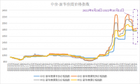 新華財經(jīng)·指數(shù)!!!!SIMPLE_HTML_DOM__VOKU__PIPE!!!!焦煤供需呈現(xiàn)偏緊格局，中價·新華焦煤價格指數(shù)小幅上漲