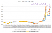 中價-新華焦煤價格指數小幅上漲 短期或震蕩運行