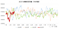 北材難下？南材北上！