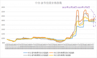 新華財經(jīng)·指數(shù)!!!!SIMPLE_HTML_DOM__VOKU__PIPE!!!!焦企開工意愿較好，焦煤指數(shù)小幅上漲