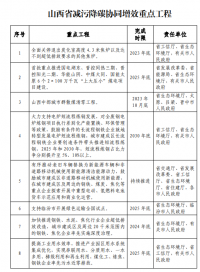 山西：太原及周邊區(qū)域不再審批新建鋼鐵、焦化、水泥項目